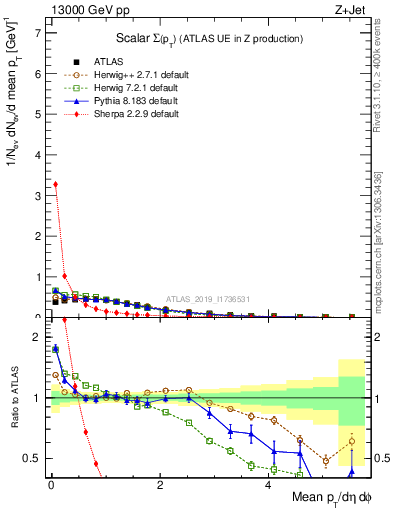 Plot of sumpt in 13000 GeV pp collisions