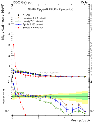 Plot of sumpt in 13000 GeV pp collisions