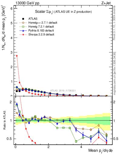Plot of sumpt in 13000 GeV pp collisions