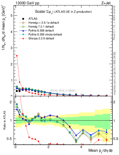 Plot of sumpt in 13000 GeV pp collisions