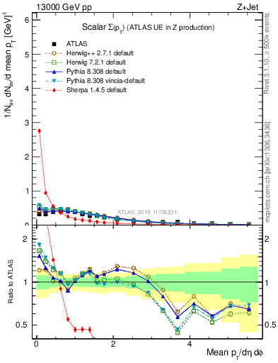 Plot of sumpt in 13000 GeV pp collisions