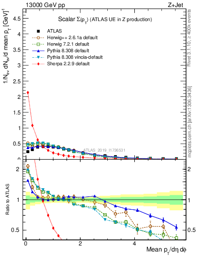 Plot of sumpt in 13000 GeV pp collisions