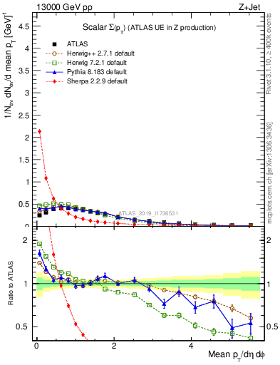 Plot of sumpt in 13000 GeV pp collisions
