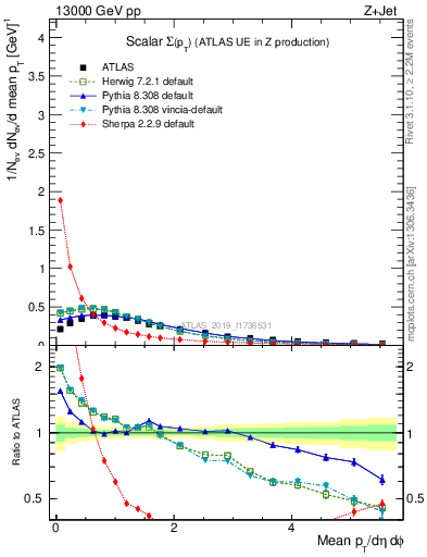 Plot of sumpt in 13000 GeV pp collisions