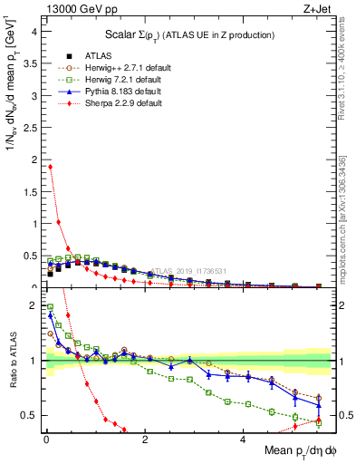 Plot of sumpt in 13000 GeV pp collisions