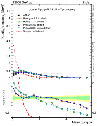 Plot of sumpt in 13000 GeV pp collisions