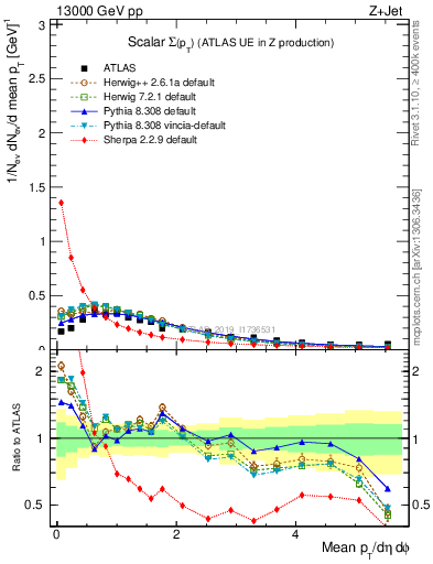 Plot of sumpt in 13000 GeV pp collisions