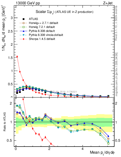 Plot of sumpt in 13000 GeV pp collisions