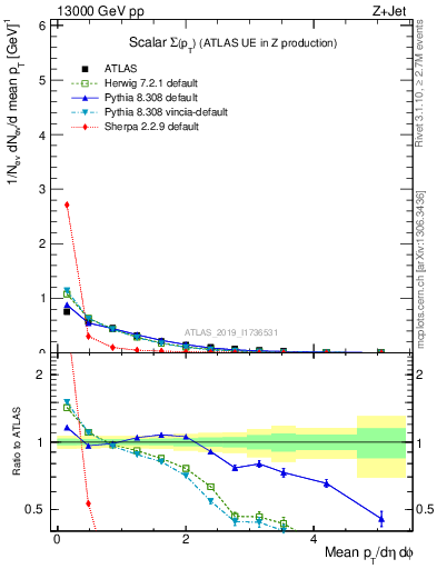 Plot of sumpt in 13000 GeV pp collisions