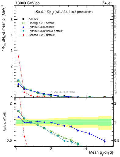 Plot of sumpt in 13000 GeV pp collisions