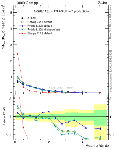 Plot of sumpt in 13000 GeV pp collisions