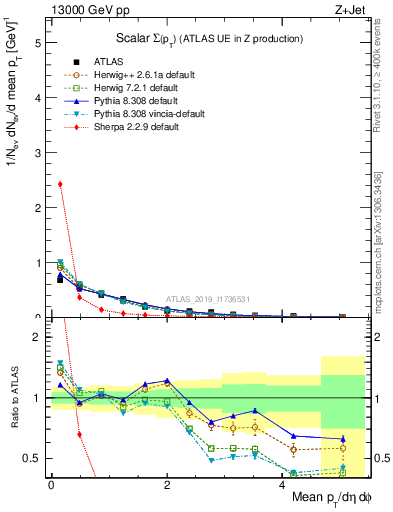Plot of sumpt in 13000 GeV pp collisions