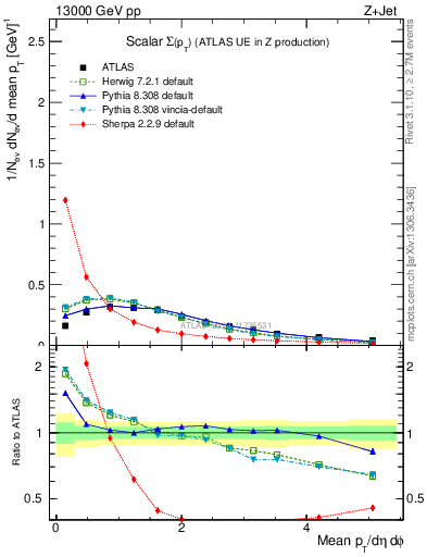 Plot of sumpt in 13000 GeV pp collisions
