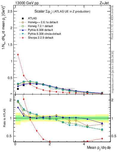 Plot of sumpt in 13000 GeV pp collisions