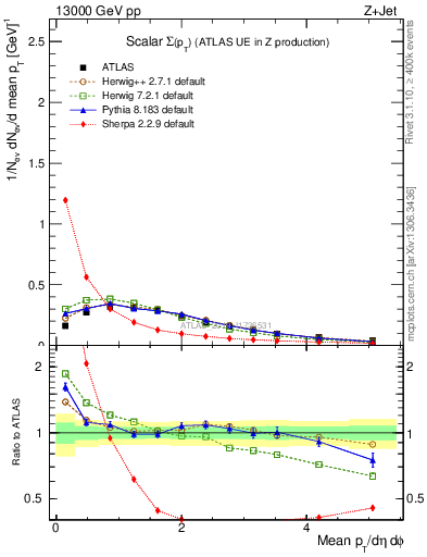 Plot of sumpt in 13000 GeV pp collisions