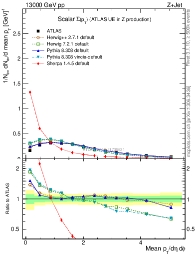 Plot of sumpt in 13000 GeV pp collisions