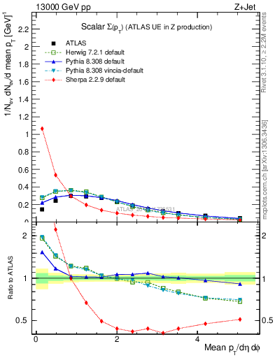 Plot of sumpt in 13000 GeV pp collisions