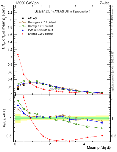 Plot of sumpt in 13000 GeV pp collisions