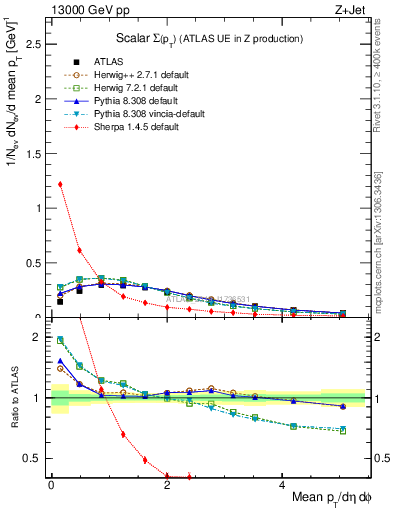 Plot of sumpt in 13000 GeV pp collisions