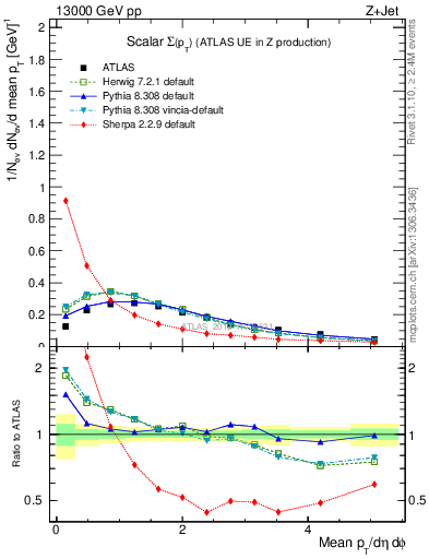 Plot of sumpt in 13000 GeV pp collisions