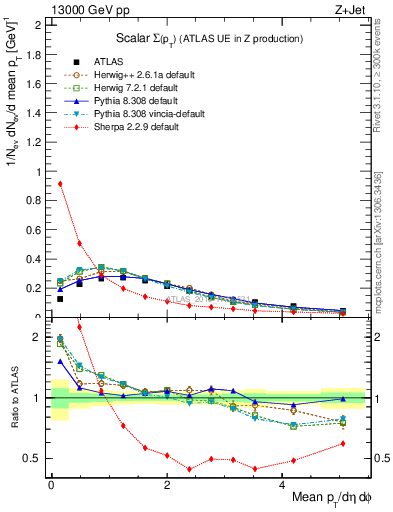 Plot of sumpt in 13000 GeV pp collisions