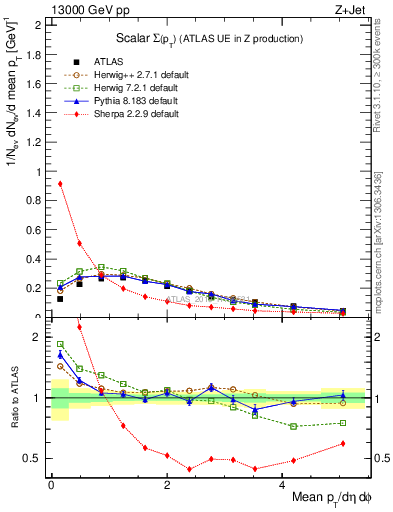 Plot of sumpt in 13000 GeV pp collisions