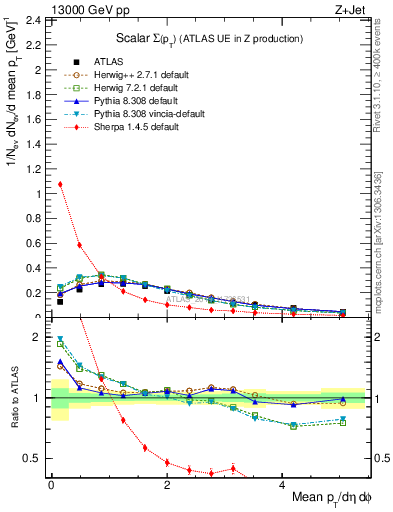 Plot of sumpt in 13000 GeV pp collisions
