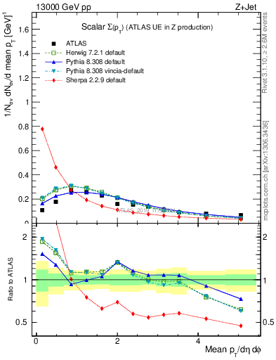 Plot of sumpt in 13000 GeV pp collisions