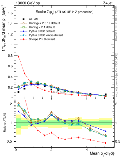 Plot of sumpt in 13000 GeV pp collisions