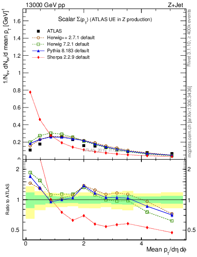 Plot of sumpt in 13000 GeV pp collisions