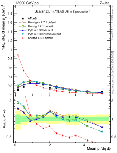 Plot of sumpt in 13000 GeV pp collisions