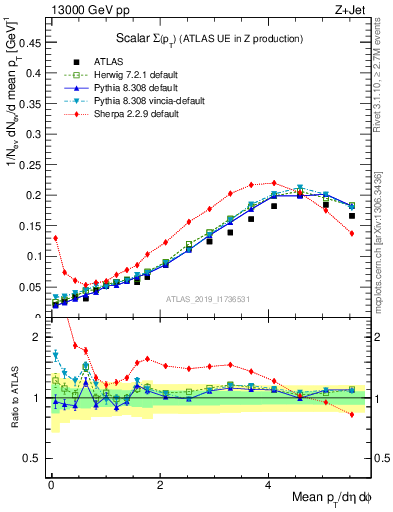 Plot of sumpt in 13000 GeV pp collisions