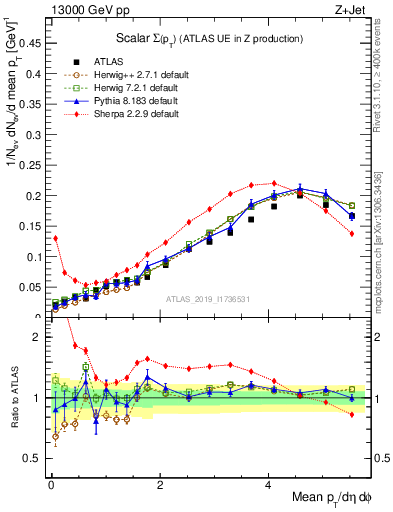 Plot of sumpt in 13000 GeV pp collisions