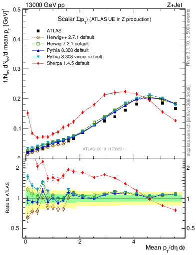 Plot of sumpt in 13000 GeV pp collisions