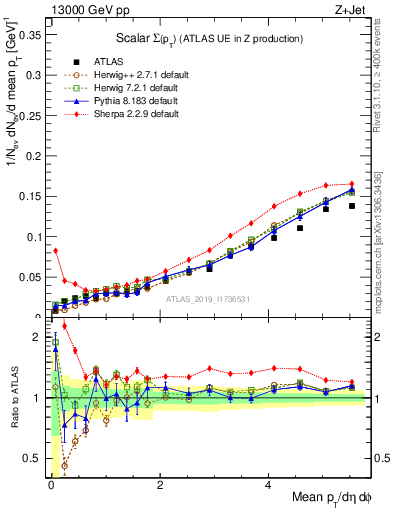 Plot of sumpt in 13000 GeV pp collisions