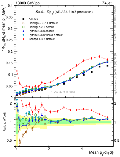 Plot of sumpt in 13000 GeV pp collisions