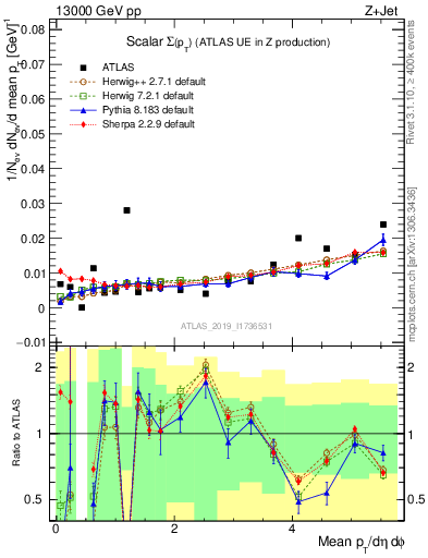 Plot of sumpt in 13000 GeV pp collisions