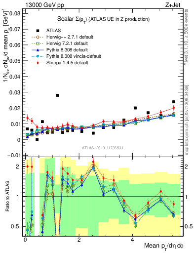 Plot of sumpt in 13000 GeV pp collisions