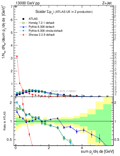 Plot of sumpt in 13000 GeV pp collisions