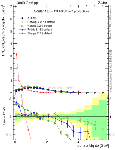 Plot of sumpt in 13000 GeV pp collisions