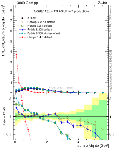 Plot of sumpt in 13000 GeV pp collisions