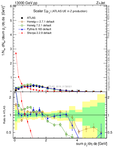 Plot of sumpt in 13000 GeV pp collisions