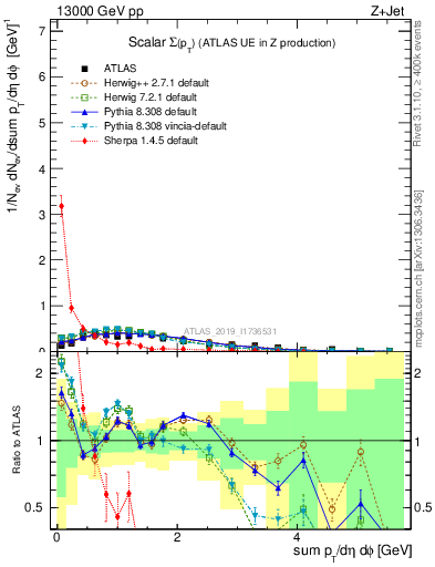 Plot of sumpt in 13000 GeV pp collisions