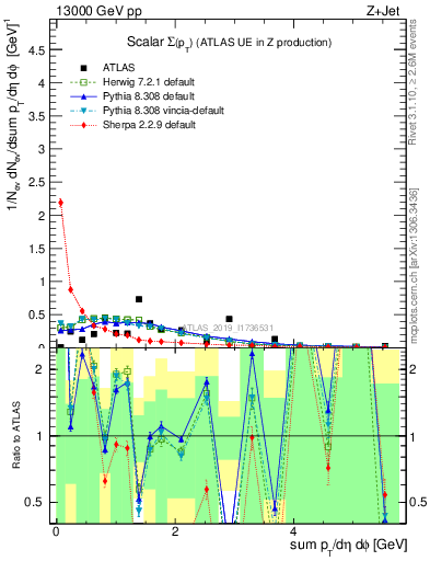 Plot of sumpt in 13000 GeV pp collisions