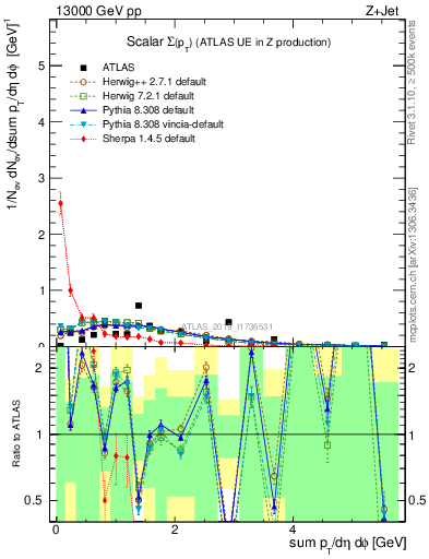 Plot of sumpt in 13000 GeV pp collisions