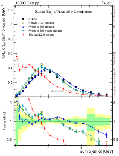Plot of sumpt in 13000 GeV pp collisions