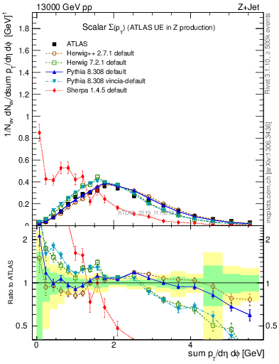 Plot of sumpt in 13000 GeV pp collisions