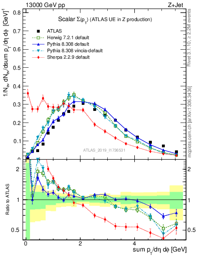 Plot of sumpt in 13000 GeV pp collisions