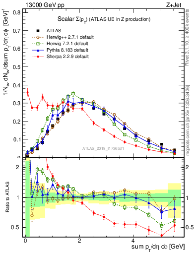 Plot of sumpt in 13000 GeV pp collisions