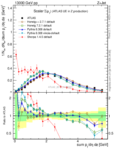 Plot of sumpt in 13000 GeV pp collisions